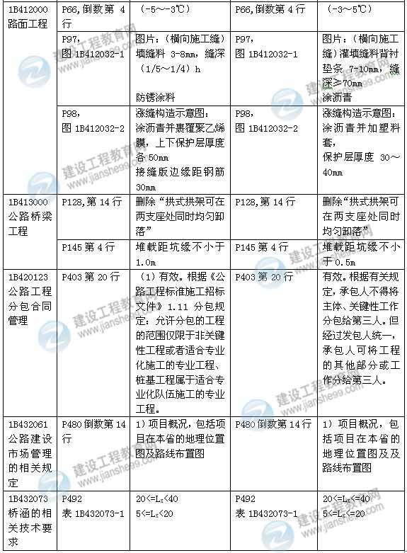 2015年一级建造师《公路工程管理与实务》新旧教材对比