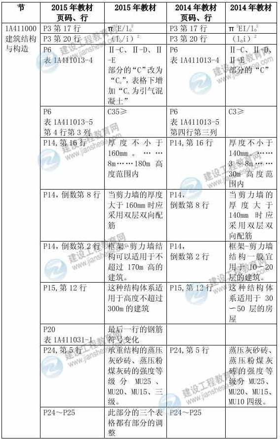 2015年一级建造师《建筑工程管理与实务》新旧教材对比