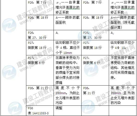 2015年一级建造师《建筑工程管理与实务》新旧教材对比