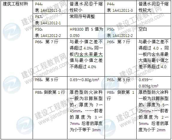 2015年一级建造师《建筑工程管理与实务》新旧教材对比