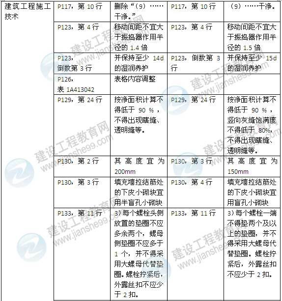 2015年一级建造师《建筑工程管理与实务》新旧教材对比