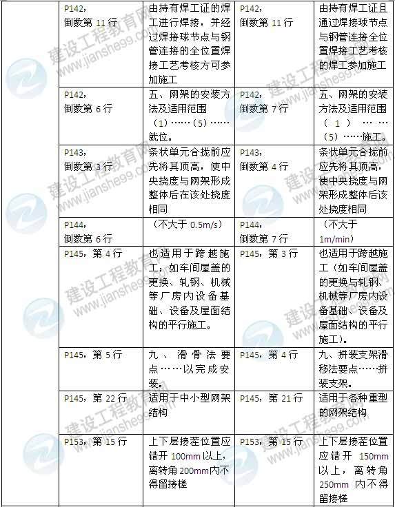 2015年一级建造师《建筑工程管理与实务》新旧教材对比