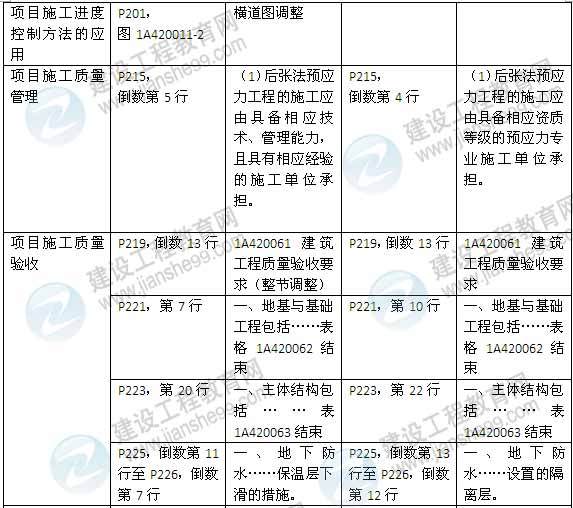 2015年一级建造师《建筑工程管理与实务》新旧教材对比