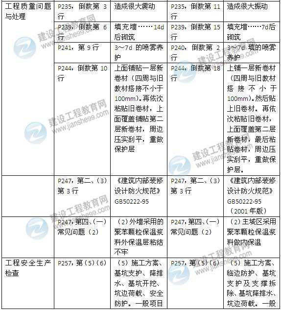 2015年一级建造师《建筑工程管理与实务》新旧教材对比