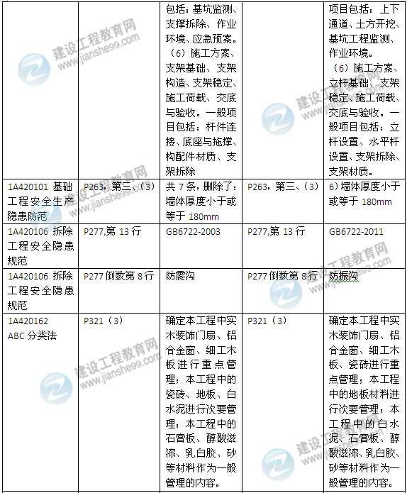 2015年一级建造师《建筑工程管理与实务》新旧教材对比