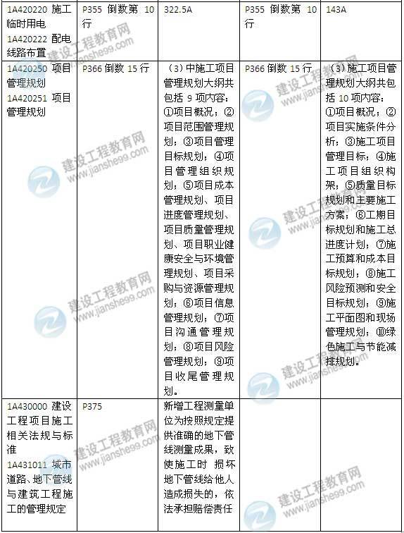 2015年一级建造师《建筑工程管理与实务》新旧教材对比