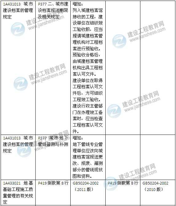 2015年一级建造师《建筑工程管理与实务》新旧教材对比