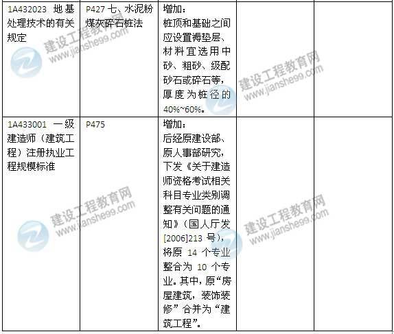 2015年一级建造师《建筑工程管理与实务》新旧教材对比