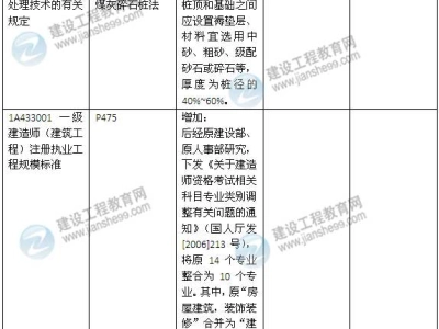 2015年一级建造师《建筑工程管理与实务》新旧教材对比