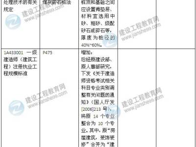 2015年一级建造师《建筑工程管理与实务》新旧教材对比