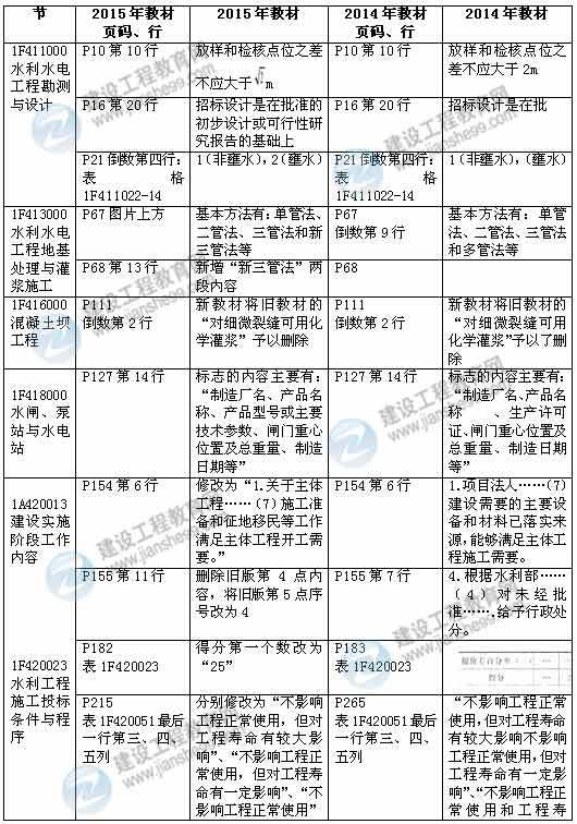 2015年一级建造师《水利水电工程管理与实务》新旧教材对比