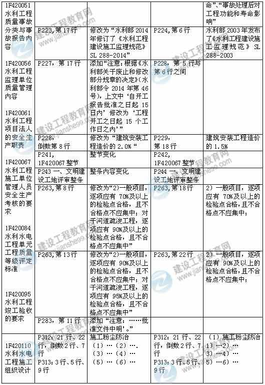 2015年一级建造师《水利水电工程管理与实务》新旧教材对比