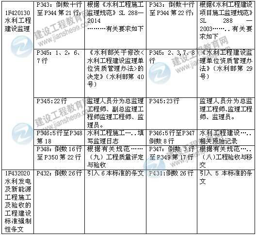 2015年一级建造师《水利水电工程管理与实务》新旧教材对比