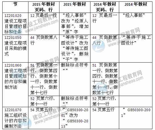 2015年一级建造师《建设工程项目管理》新旧教材对比