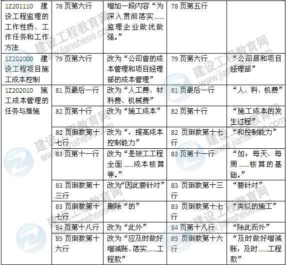 2015年一级建造师《建设工程项目管理》新旧教材对比