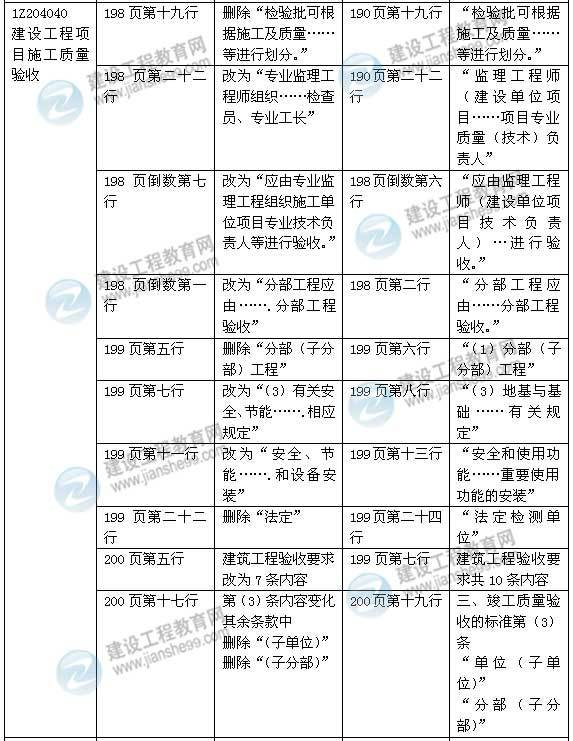 2015年一级建造师《建设工程项目管理》新旧教材对比