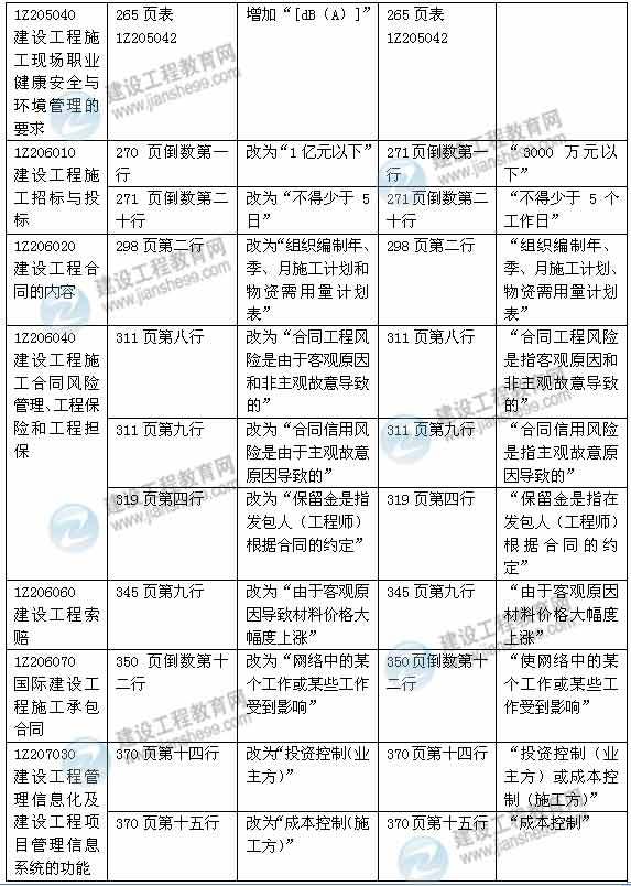 2015年一级建造师《建设工程项目管理》新旧教材对比