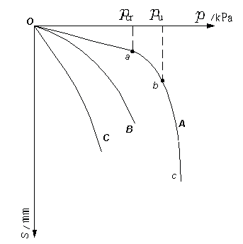 地基土p-s曲线