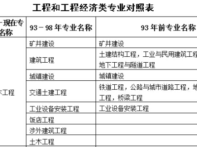 一级/二级建造师《工程类及工程经济类专业对照表》