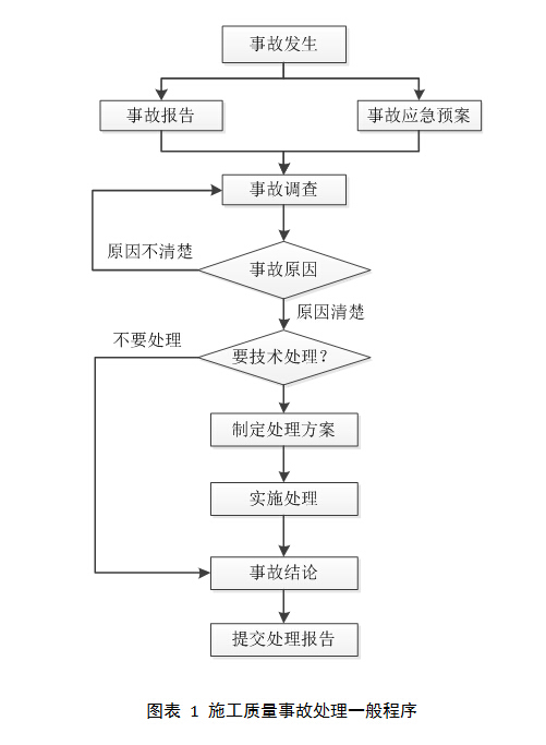 施工质量事故处理一般程序