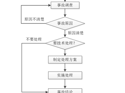 施工质量事故处理一般程序