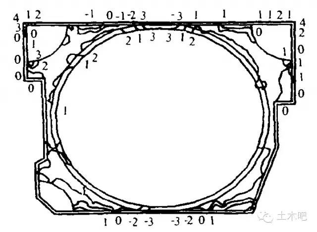  [图4.jpg] 图4 基坑环梁结构支撑水平应力等值线(单位：MPa拉为正)