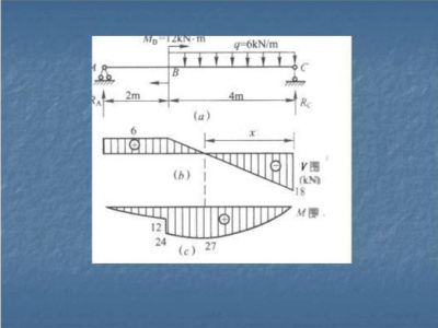 结构基本功--梁的剪力弯矩图