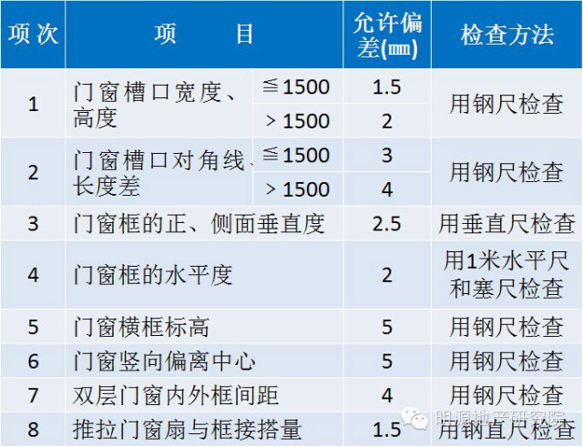 铝合金门窗安装的允许偏差和检验方法表