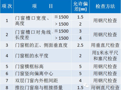 中海：铝合金门窗安装工艺标准（工程标杆）