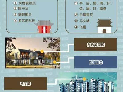 2分钟看懂「10大住宅建筑风格」