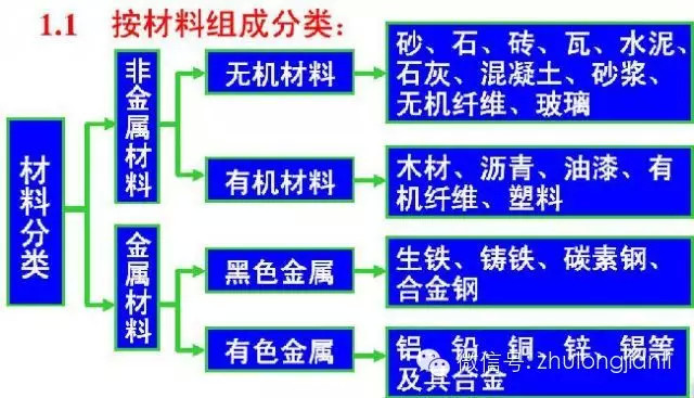 建筑工程材料分类