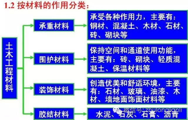 建筑工程材料分类