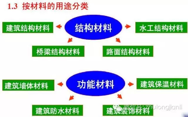 建筑工程材料分类