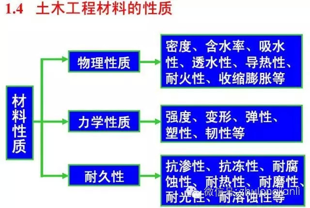 建筑工程材料分类