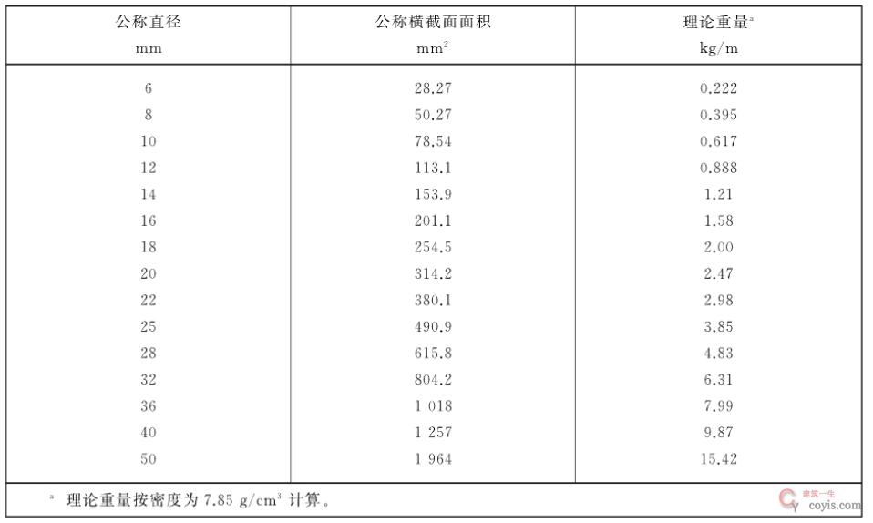 GBT1499.2-2018 钢筋混凝土用钢 第2部分:热轧带肋钢筋