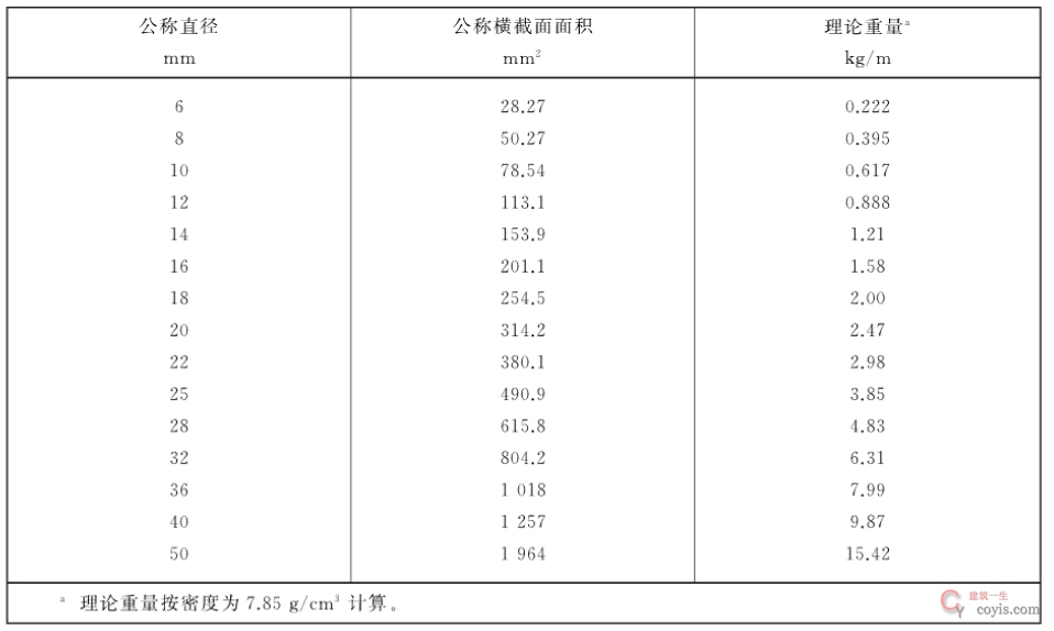 GBT1499.2-2018 钢筋混凝土用钢 第2部分:热轧带肋钢筋
