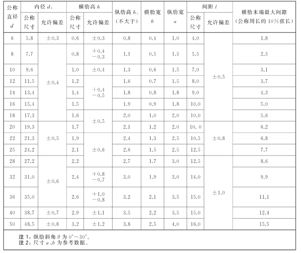 GBT1499.2-2018 钢筋混凝土用钢 第2部分：热轧带肋钢筋