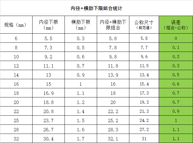 钢筋直径允许偏差对照表及钢筋直径测量方法