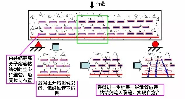 自修复智能混凝土