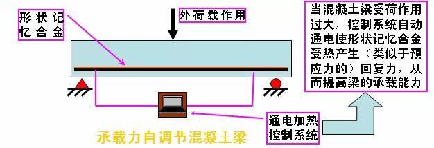 自调节智能混凝土