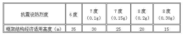 抗震设防烈度与框架结构经济适用高度的关系