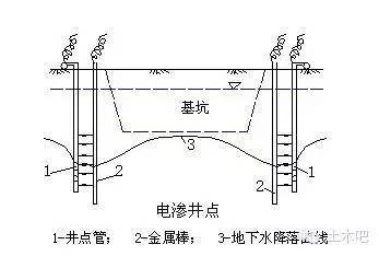 图文详解基坑降水-电渗井点