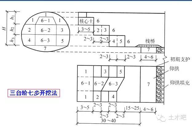 新奥法之分部开挖法支护技术