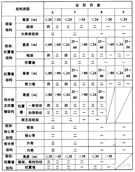 建筑抗震等级、抗震设防烈度、地震震级三者之间有什么区别和联系？