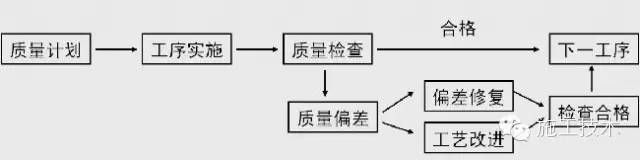 质量管理流程