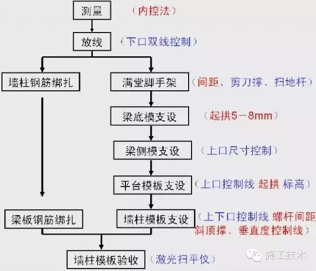 主体结构工艺流程