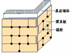 外墙外保温施工 锚栓的布置示意