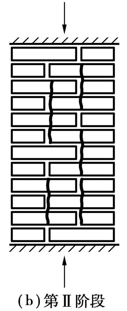 砌体结构破坏过程 第二阶段