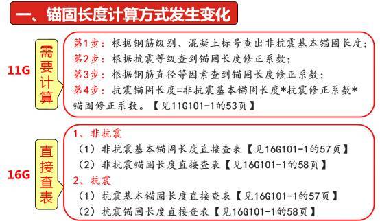 逐条解析16G101与11G101的变化