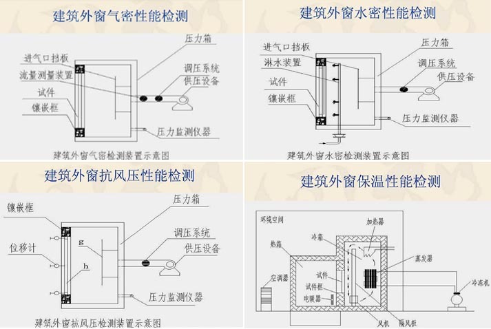 建筑外窗四性检测试验示意图